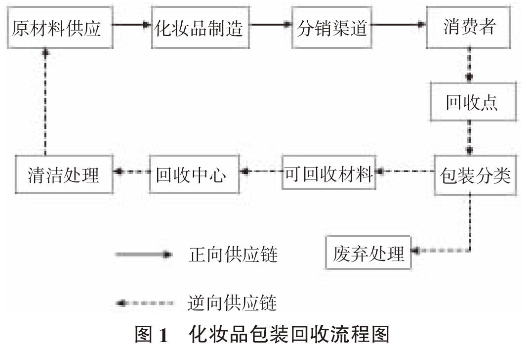 閉環供應鏈視角下化妝品包裝回收研究