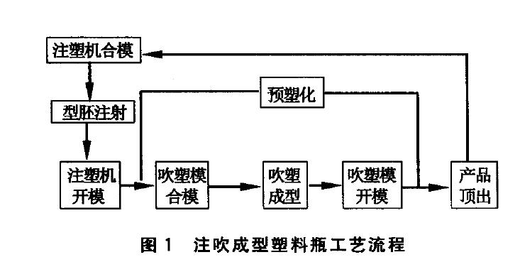 用于注吹成型塑料包裝瓶的模具結構設計 用于注吹成型塑料包裝瓶的模具結構設計