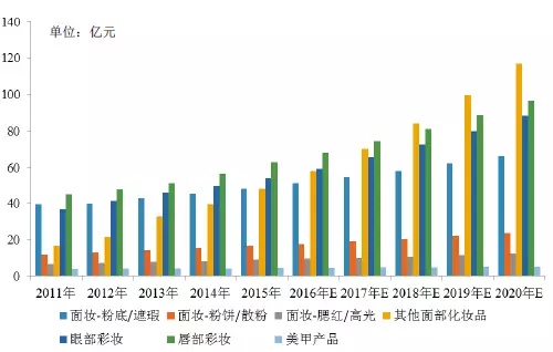95后顏值經濟大爆炸：一文盤點化妝品產業如何年入4000億