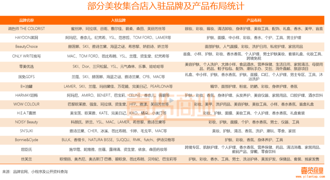 2022年了,美妝集合店活得怎么樣? 2022年了,美妝集合店活得怎么樣?